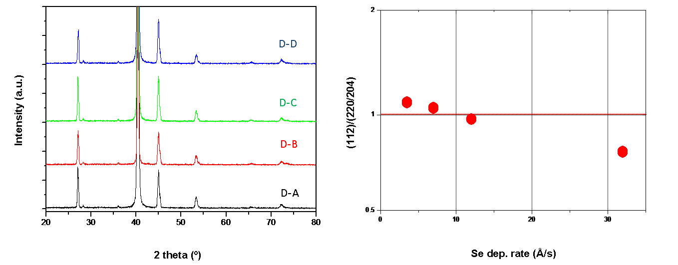 2-3단계의 Se flux를 조절하여 PV200 기판 위에 얻은 CIGS 박막의 XRD 패턴(좌) 및 이로부터 계산된 (112)/(220/204) peak 비율(우) (1단계의 Se dep. rate ～32 ?/s)