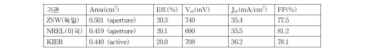 KIER 고효율 태양전지와 세계최고수준 소면적 CIGS cell 간 광전압특성 비교