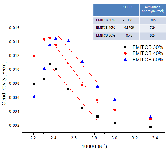 이온성 액체 EMITCB의 함량에 따른 고분자 전해질막의 이온전도도 변화.