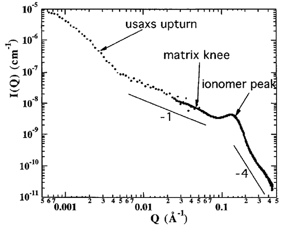 수화한 나피온 고분자의 소각 분산 X선 분석 결과 [Rubatat, L., Rollet, A.-L., Gebel, G. and Diat, O., Evidence of elongated polymeric aggregates in Nafion, Macromolecules 35 (2009) 4050-4055]