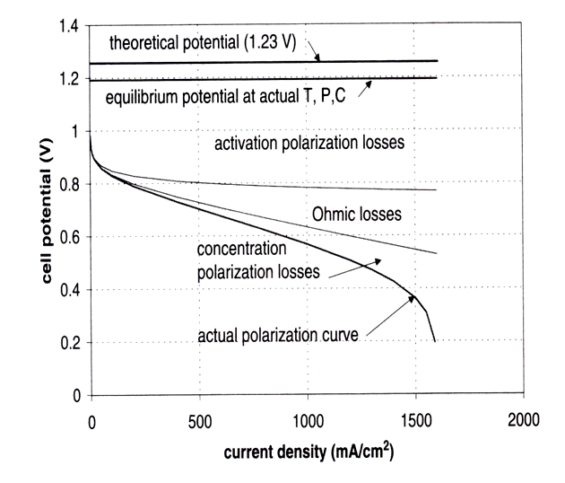 연료전지의 이론적 및 평형 전위와 실제 운전 전압-전류곡선에서 발생하는 과전압 종류