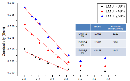 이온성 액체 EMIBF4의 함량에 따른 고분자전해질막의 이온전도도 변화.