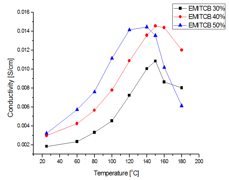 이온성 액체 EMITCB의 함량에 따른 고분자 전해질막의 이온전도도 변화.