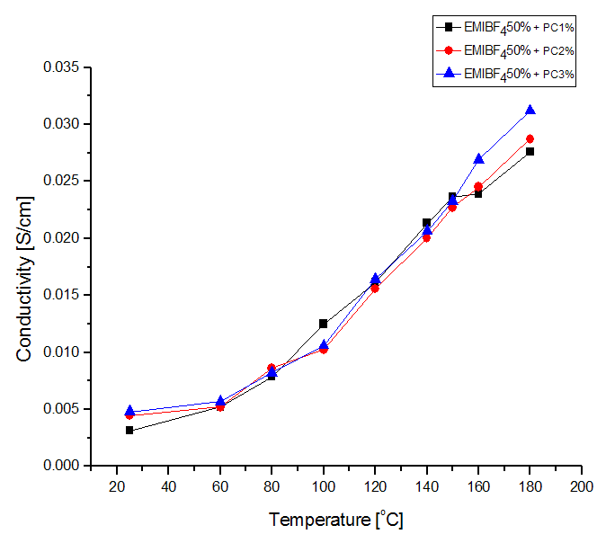 EMIBF4 50% 와 PC 함량에 따른 고분자전해질막의 이온전도도 변화.