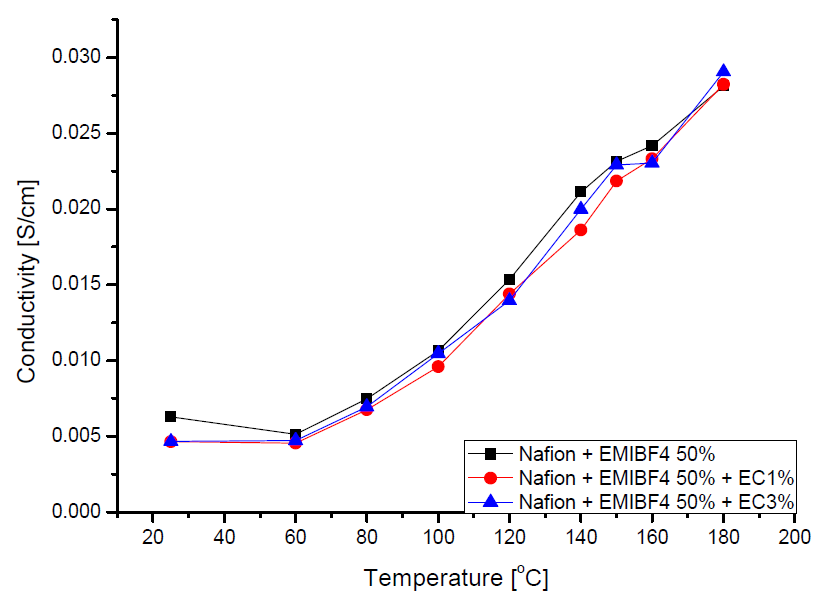 EMIBF4 30%, 50%의 EC 함량에 따른 고분자전해질막의 이온전도도 변화.