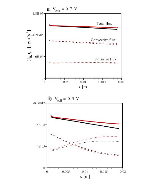 Effects of the inlet flow rate on the H2 fluxes through the anode GDL (black and red lines denote the stoichiometric ratio 1.2/2.0 and 2.4/4.0, respectively).
