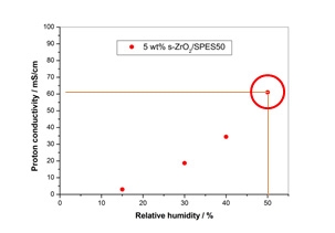 고온막을 이용한 단위 전지 성능 평가에 적용된 최적화 유-무기 복합 캐스트 고온막의 무가습 고온 조건에서의 수소이온 전도도 - 120 ℃ 무가습, 5 wt% s-ZrO2/SPAES50 막 적용