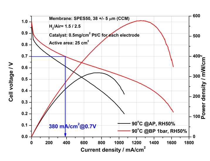 최적화 유-무기 고분자 전해질막 (탄화수소계)를 사용한 고온 MEA에 대한 단위 전지 성능 평가 - 운전 온도 90 ℃, 상대습도 50% 조건