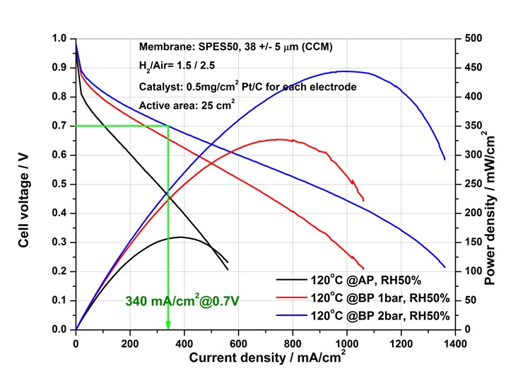 최적화 유-무기 고분자 전해질막 (탄화수소계)를 사용한 고온 MEA에 대한 단위 전지 성능 평가 - 운전 온도 120 ℃, 상대습도 50% 조건