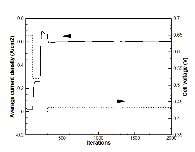반복계산에 따른 평균전류밀도 및 셀 전압의 변화