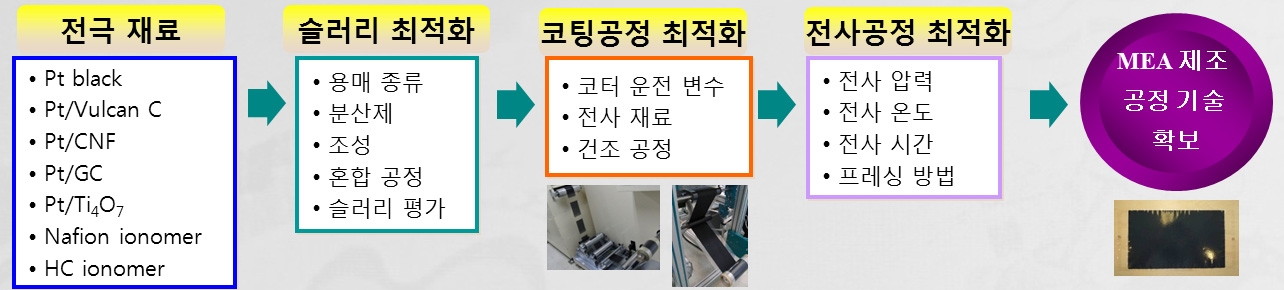 MEA 제조기술 개념도