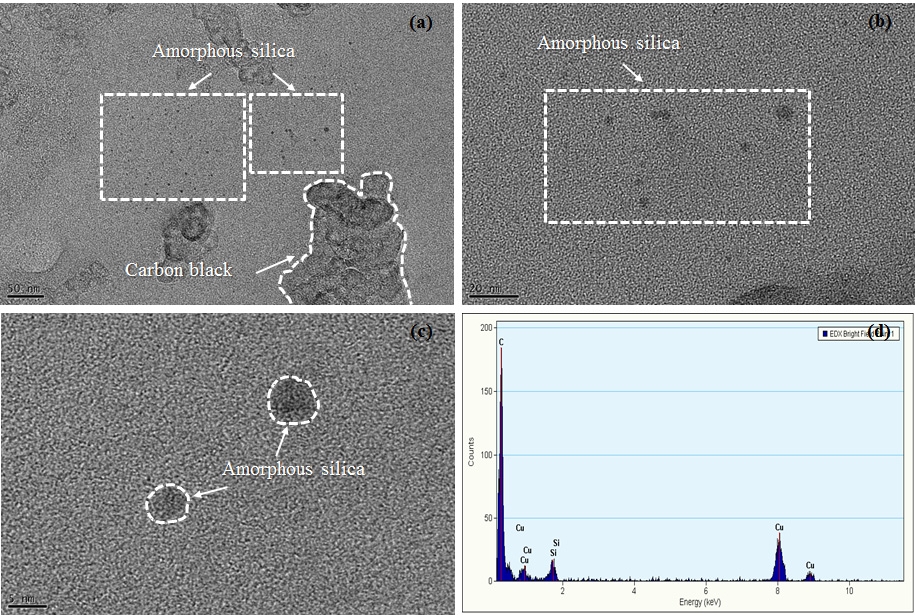 (a-c) Bright field TEM images of amorphous silica particles synthesized by in-situ sol-gel of tetraethoxysilane (TEOS) in Nafion-ionomer solution without Pt. (d) EDS spectrum of selected amorphous silica particle.