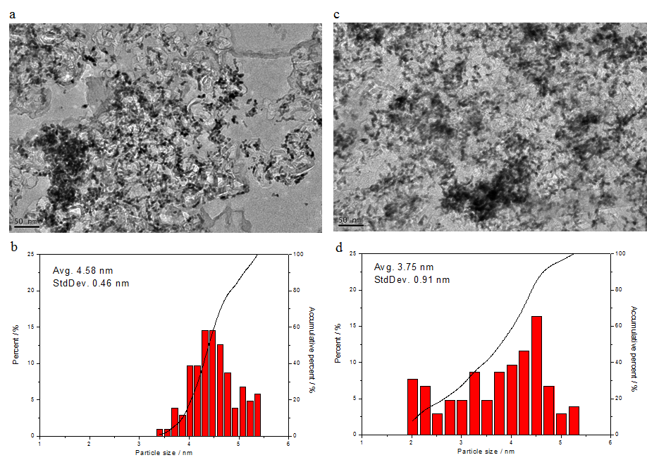 (a) TEM image of MEA-N, (b) Particle size distribution of MEA-N without silica nanoparticles, (c) TEM image of MEA-C, and (d) Particle size distribution of MEA-C with silica nanoparticles.
