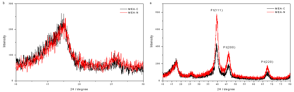 XRD patterns of MEA-C and MEA-N