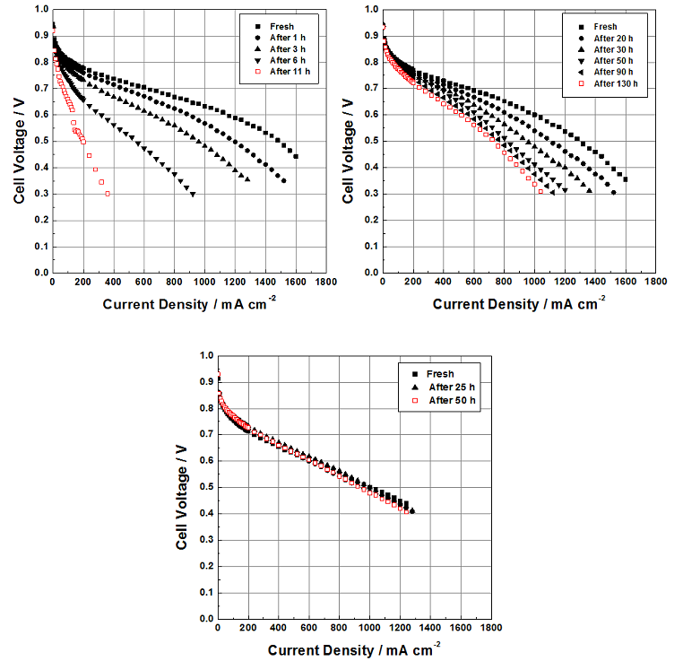 MEA의 내구성 평가에 따른 성능 변화; (a) Pt/C, (b) Pt/CNF, (c) Pt black