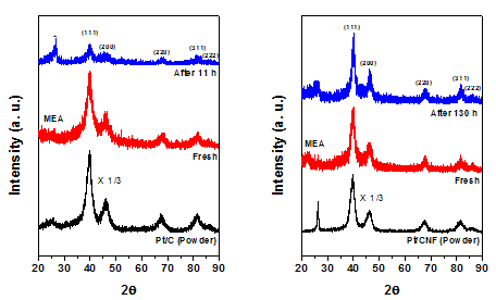 MEA의 내구성 평가에 따른 XRD 변화; (a) Pt/C, (b) Pt/CNF
