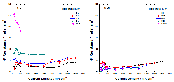 MEA의 내구성 평가에 따른 HF Resistance 변화; (a) Pt/C, (b) Pt/CNF