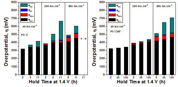 MEA의 내구성 평가에 따른 저항 분리; (a) Pt/C, (b) Pt/CNF