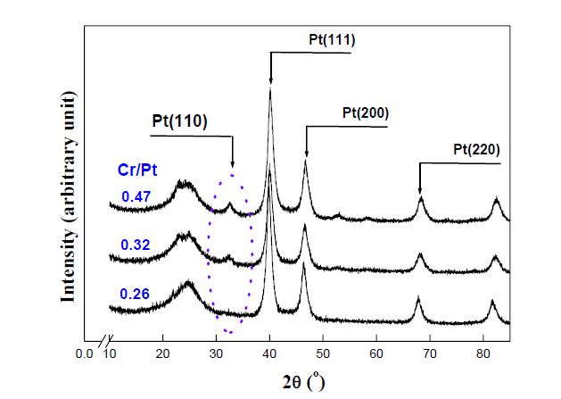 다양한 Cr/Pt 원자 비를 갖는 PtCr(CVD)/C 촉매의 XRD pattern