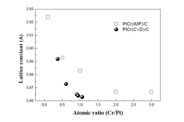 Cr/Pt 원자 비에 따른 Pt(111)의 격자상수의 변화