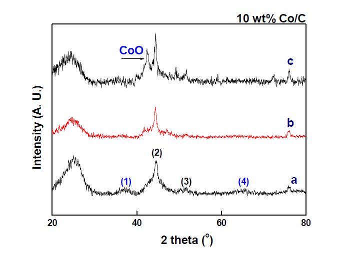 다양한 온도에서 환원한 10 wt.% Co/C 촉매의 XRD pattern. (a) without reduction; (b) 500℃; (c) 600℃