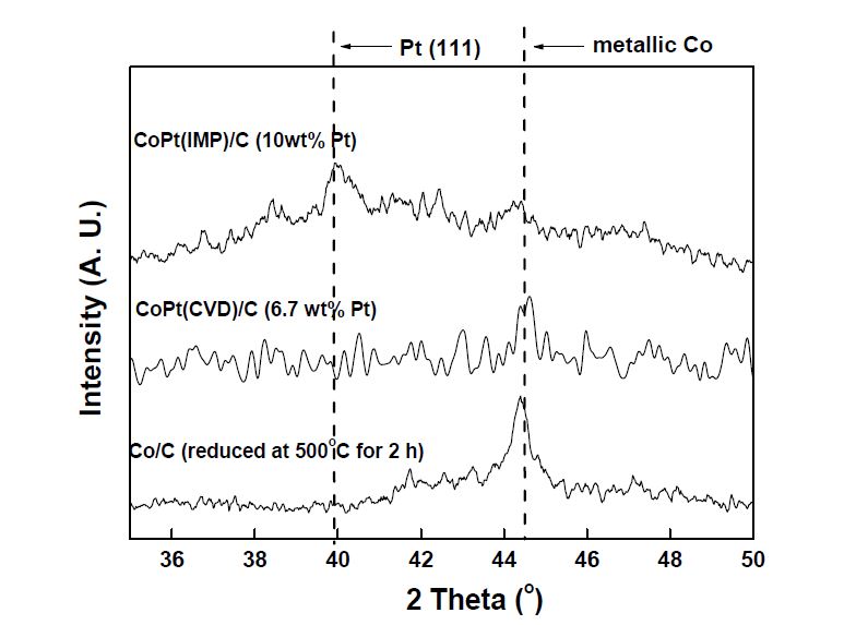 500℃에서 열처리한 촉매들의 XRD pattern