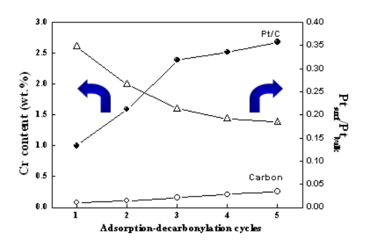 Cr 전구체의 adsorption-decarbonylation cycle 수에 따른 Cr의 담지량 변화