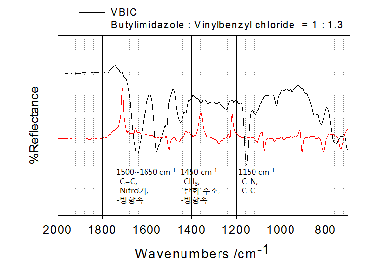 VBIC의 FT-IR