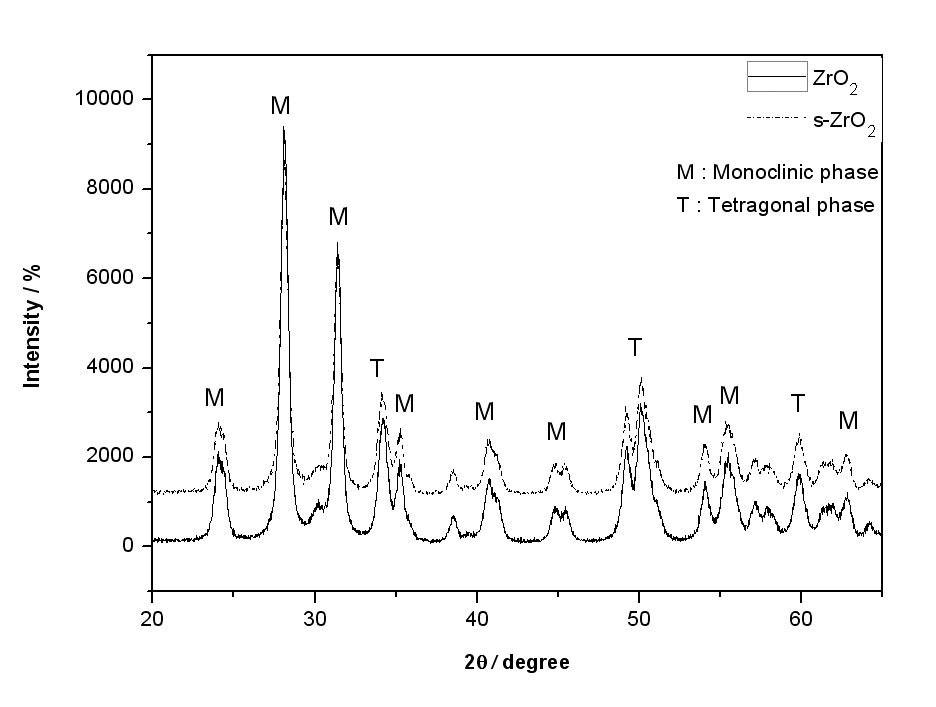 XRD analysis of ZrO2/s-ZrO2