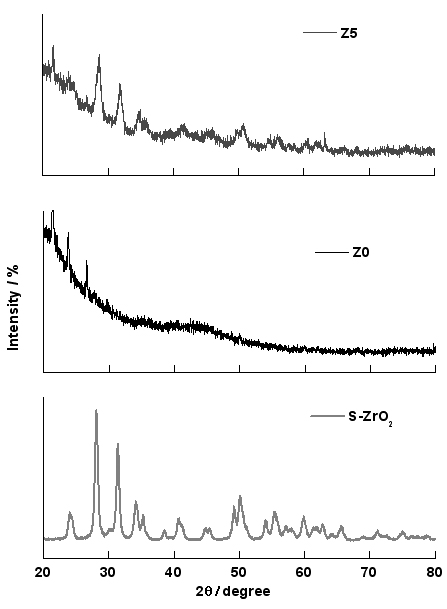 XRD analysis of the prepared composite membranes