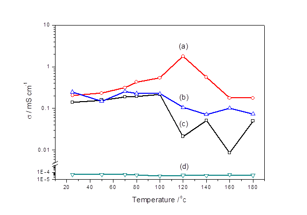 H+ conductivity at the various temperature with no humidification (a) 5 wt% s-ZrO2/SPAES; (b) 10 wt% s-ZrO2/SPAES; (c) s-ZrO2–free SPAES; (d) 20 wt% s-ZrO2/SPAES