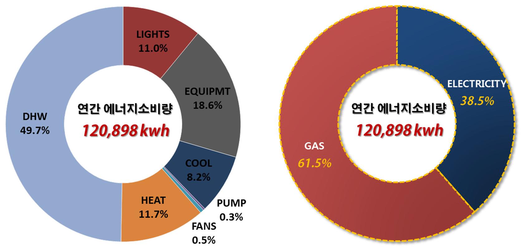 커뮤니티 센터의 요소별 및 열원별 에너지사용량 비율
