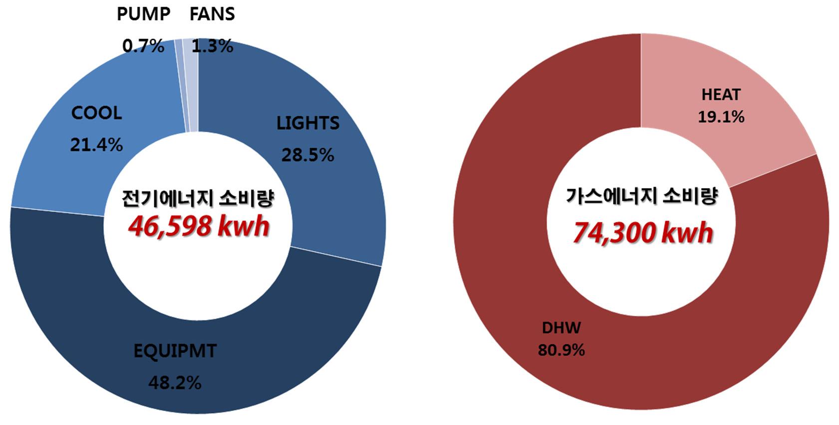 커뮤니티 센터의 전기 및 가스에너지 소비량 비율