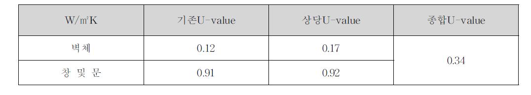 기존 U-value 과 상당U-value 비교