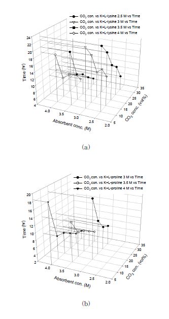 실험온도 25 ℃에서의 침전 생성 시간 실험결과 (a) K+L-lysine (b) K+L-proline