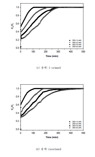 DEA 농도 및 용매 종류에 따른 CO2 흡수능