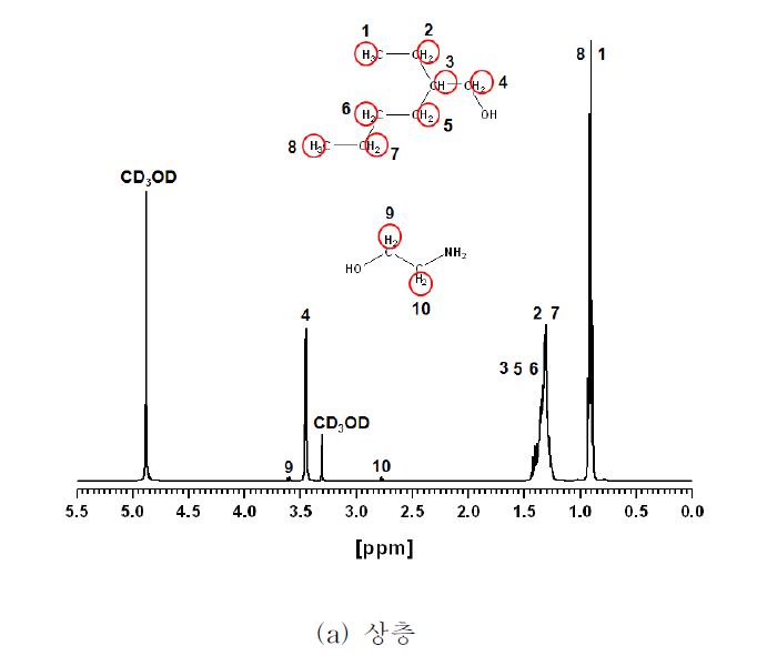 MEA/isooctanol의 CO2 흡수 후 1H-NMR 스펙트럼