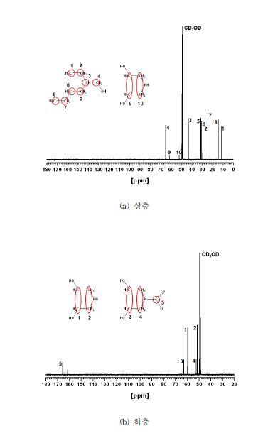 DEA/isooctanol의 CO2 흡수 후 13C-NMR 스펙트럼