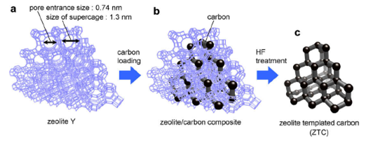 제올라이트를 주형물질로 사용하여 합성되는 마이크로세공탄소의 모식도