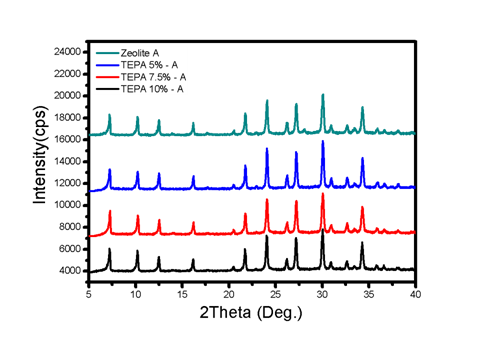 제올라이트 A와 PEI 나노복합체의 고각 X선 회절패턴
