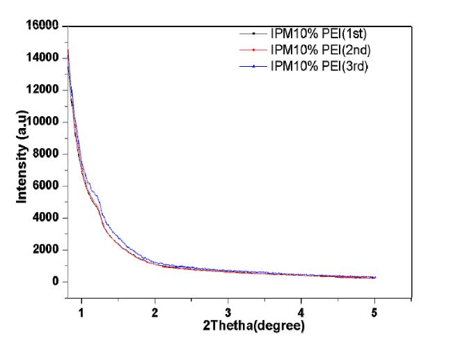 제올라이트 A와 PEI 나노복합체의 저각 X선 회절패턴