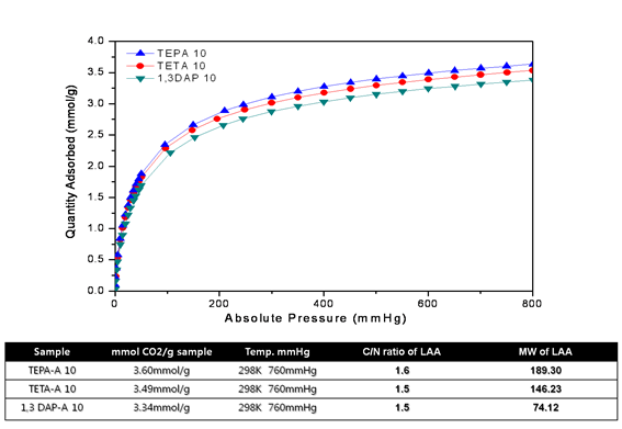 TEPA, TETA, 1.3 DAP등의 선형알킬아민류를 10 % 담지하고 있는 제올라이트 A의 CO2 isotherms