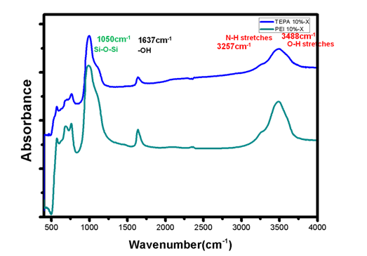 TEPA와 PEI가 포접된 제올라이트 X의 IR spectra