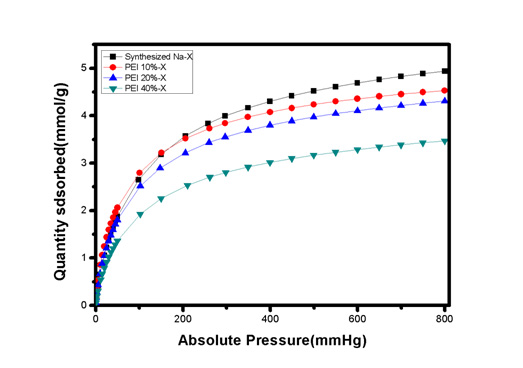 10, 20, 40 %의 PEI가 포접된 제올라이트 X의 CO2 isotherms