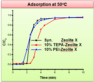 제올라이트 X, 아민이 포접된 제올라이트 X의 50 ℃에서의 breakthrough curves