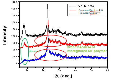 전구체/제올라이트 = 0.5인 것과 전구체/제올라이트 = 1인 멜라민 포름알데하이드-제올라이트 복합체의 XRD patterns