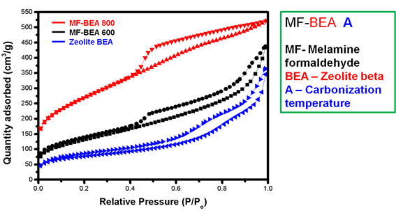 제올라이트 BEA와 제올라이트 BEA를 주형물질로 사용하고 600 ℃와 800 ℃에서 탄화시킨 마이크로세공질화탄소의 N2 isotherms