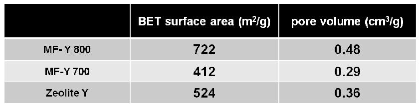 제올라이트 Y와 제올라이트 Y를 주형물질로 사용하고 700 ℃와 800 ℃에서 탄화시킨 마이크로세공질화탄소의 표면적과 세공부피