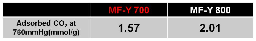 제올라이트 BEA와 제올라이트 BEA를 주형물질로 사용하고 700 ℃와 800 ℃에서 탄화시킨 마이크로세공질화탄소의 25 ℃에서 이산화탄소 흡착능