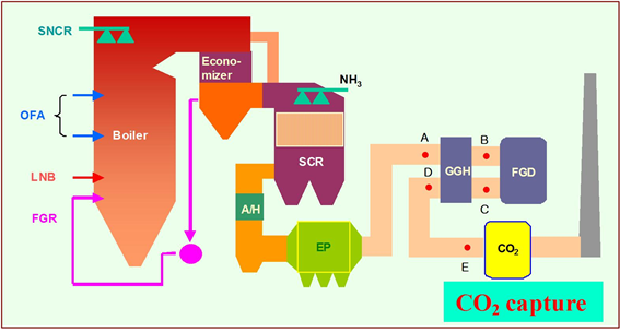 발전소 적용 건식 이산화탄소 포집기술 적용 위치